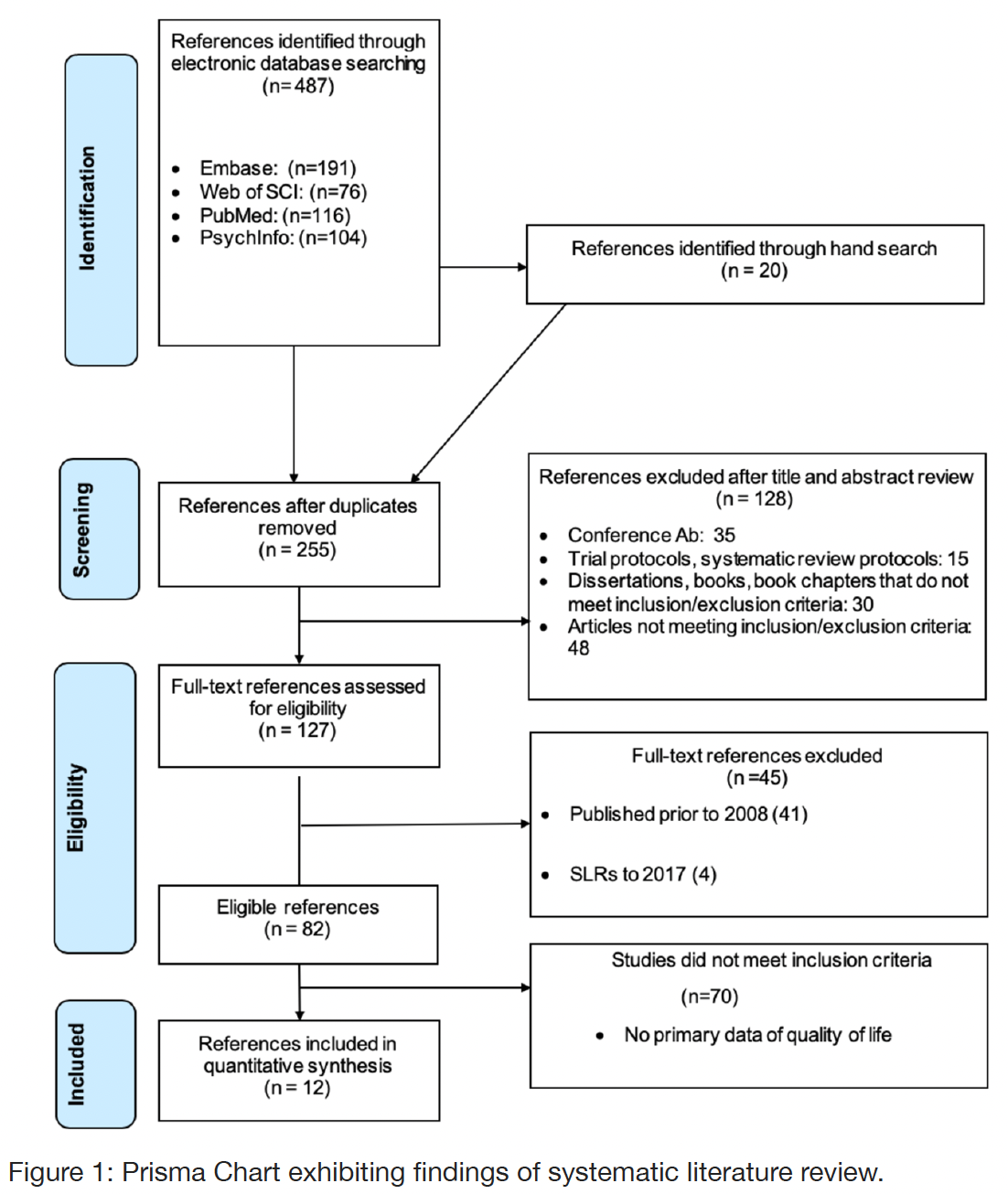 Figure 1: Prisma Chart exhibiting findings of systematic literature review