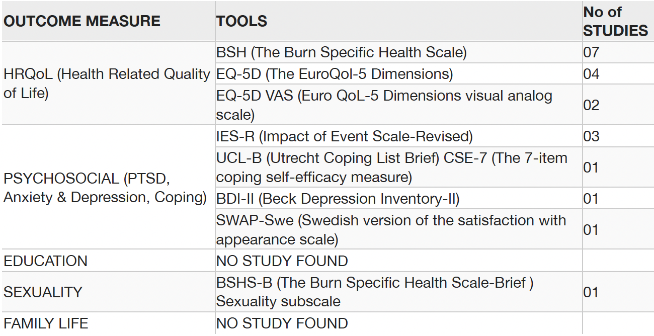 Table 2: Outcome measure of tools used to assess.