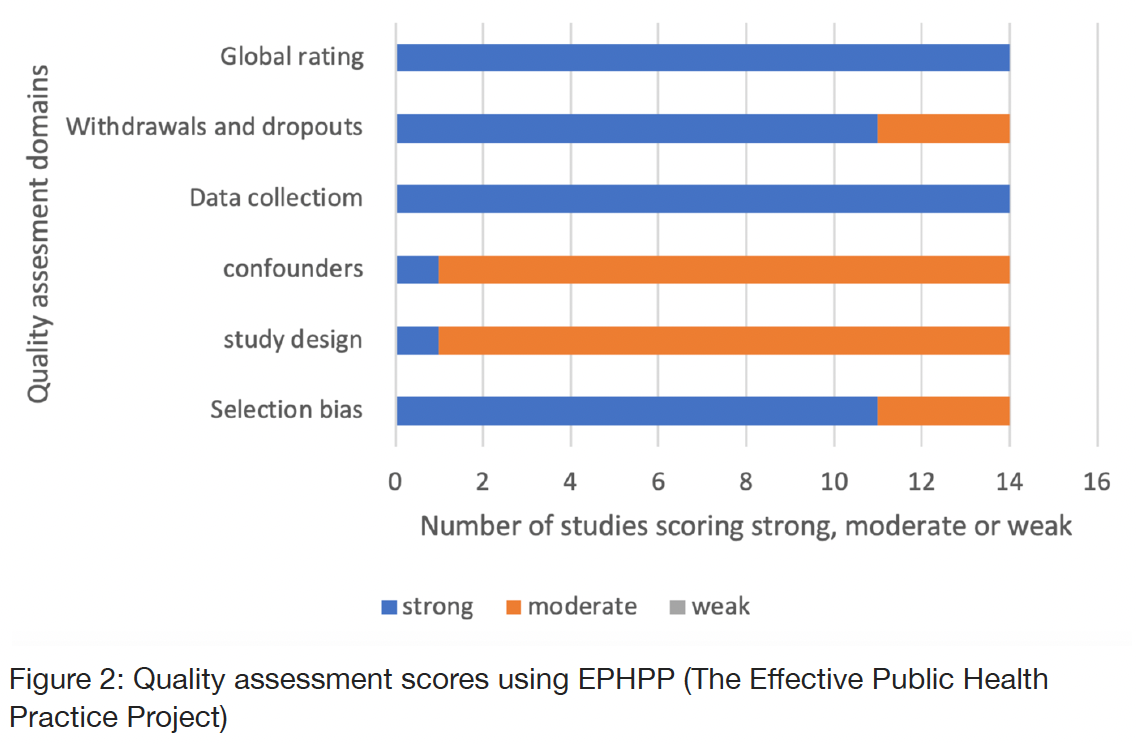 Figure 2: Quality assessment scores using EPHPP (The Effective Public Health Practice Project)