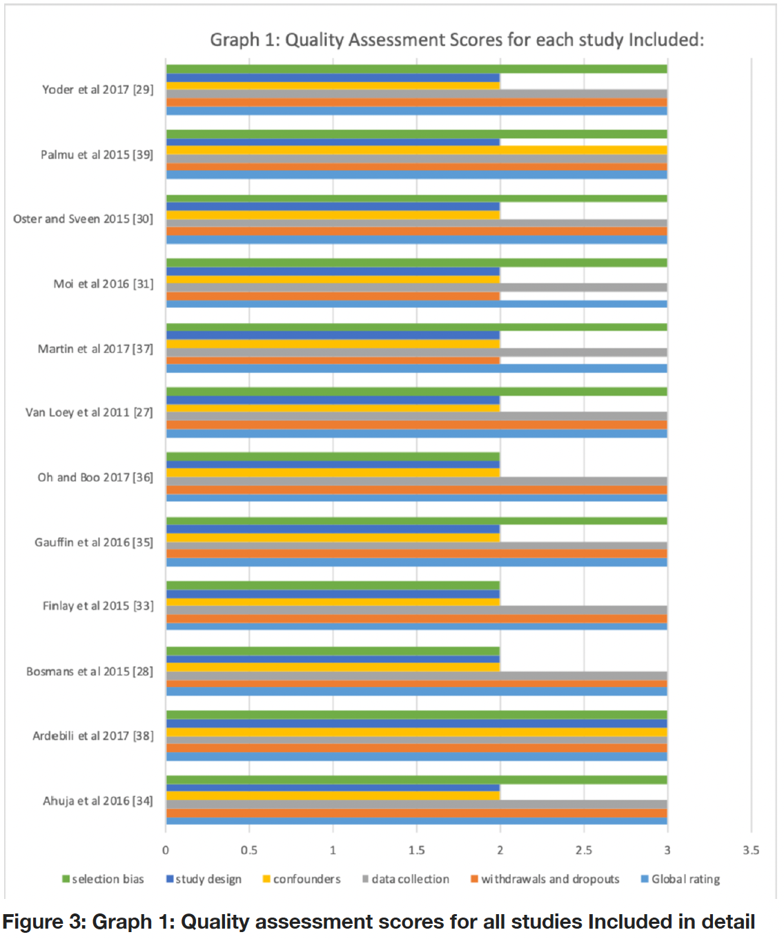 Figure 3: Graph 1: Quality assessment scores for all studies included in detail