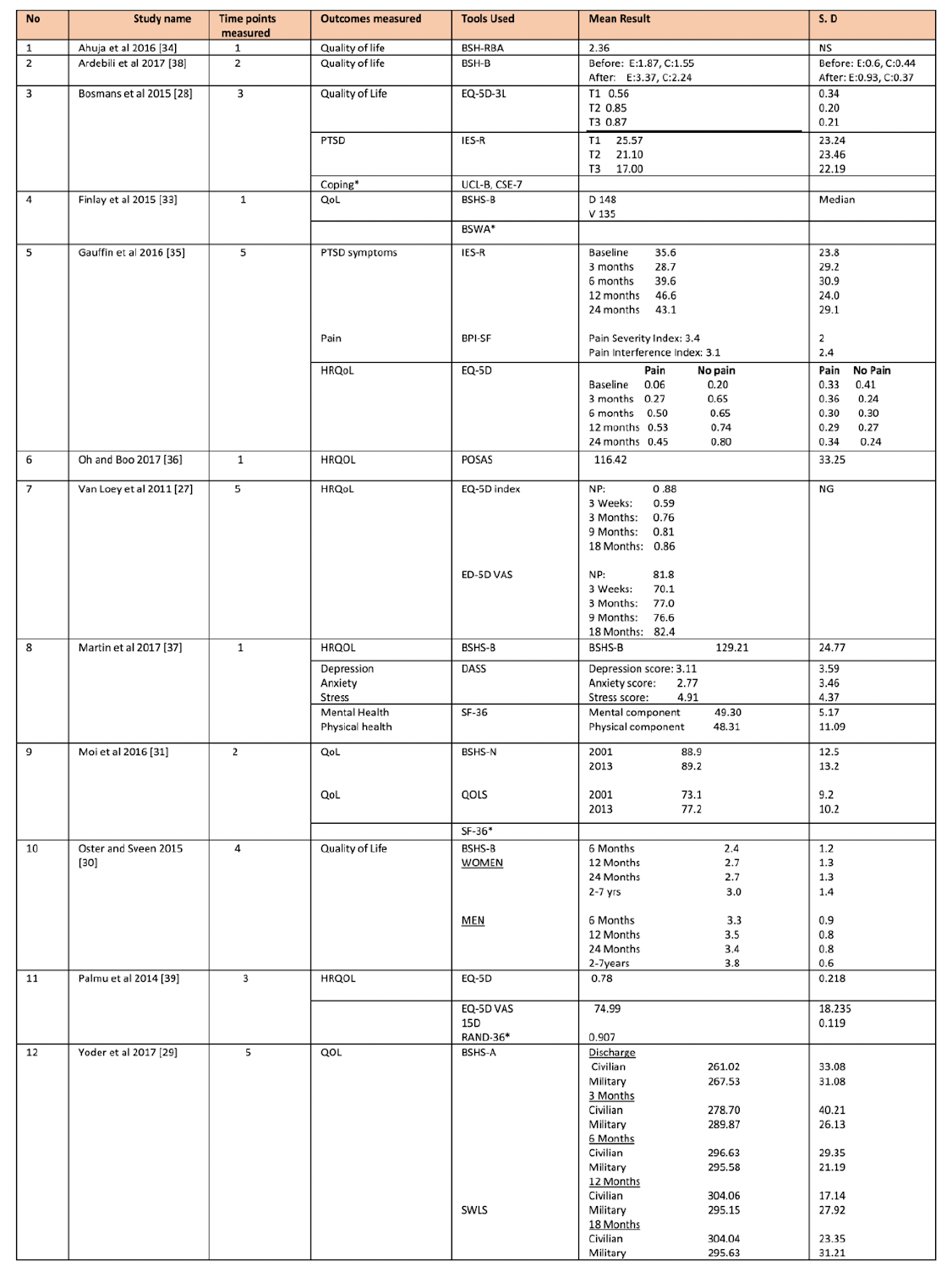 Figure 4: Twelve Studies Results Comparison Table